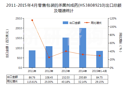 2011-2015年4月零售包裝的殺菌劑成藥(HS38089210)出口總額及增速統(tǒng)計(jì)